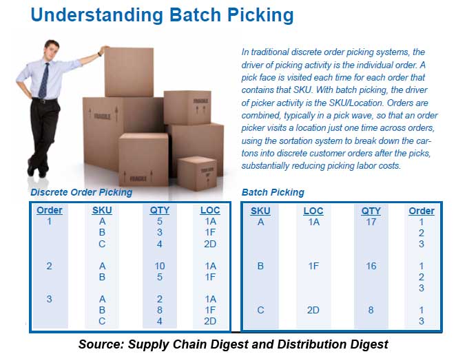 Batch picking vs Pick to box